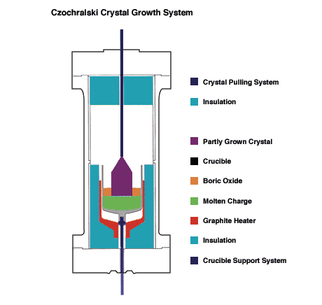 Czochralski Crystal Growth System