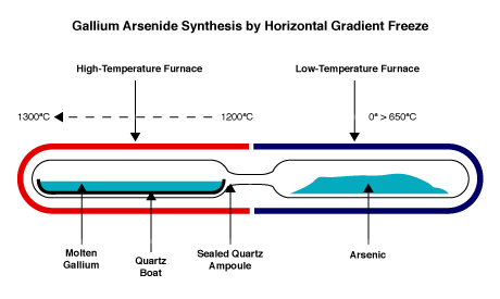 Gallium Arsenide Synthesis by Horizontal Gradient Freeze
